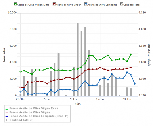Grafico_precios_aceite_Poolred Grafica precios aceite