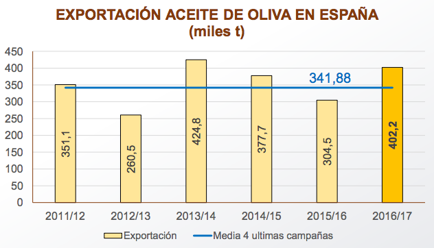 Exportación aceite de oliva